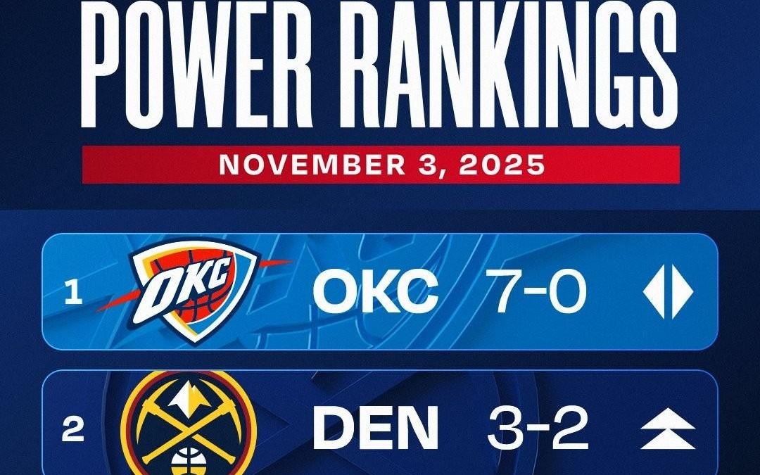 NBA第三周战力榜：雷霆7胜0败继续排