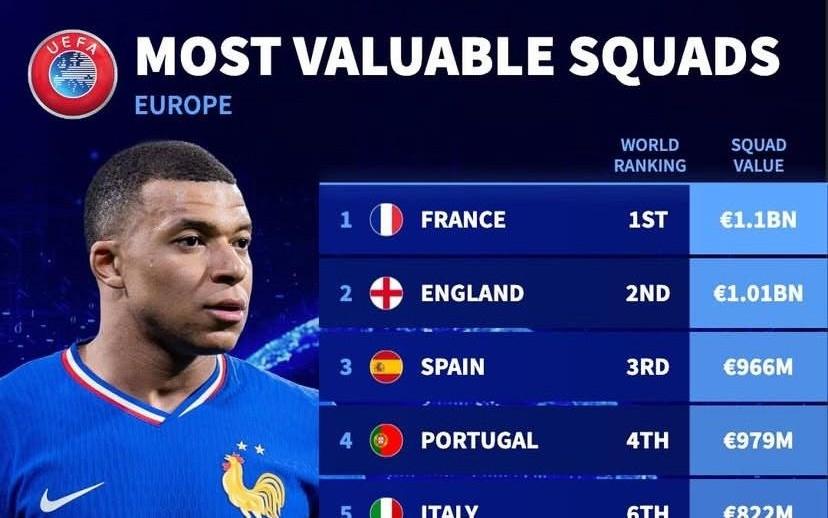 德转列欧洲国家队身价前：法国11亿欧元第1，英格兰超10亿第2