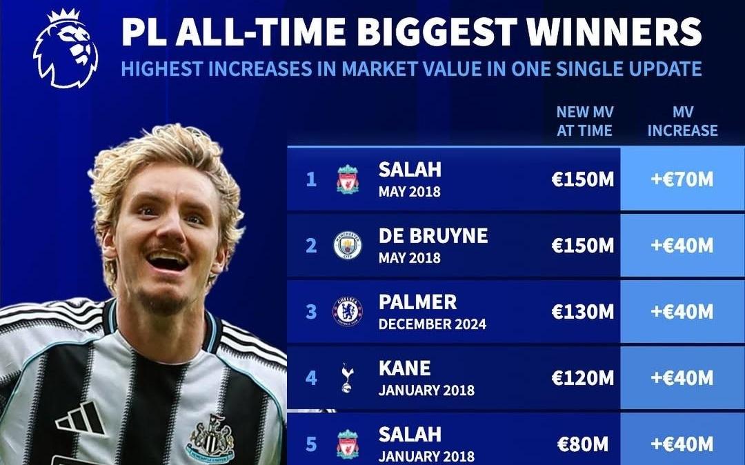 英超历史单次身价涨幅榜:沃尔特马德3500万欧位列第6