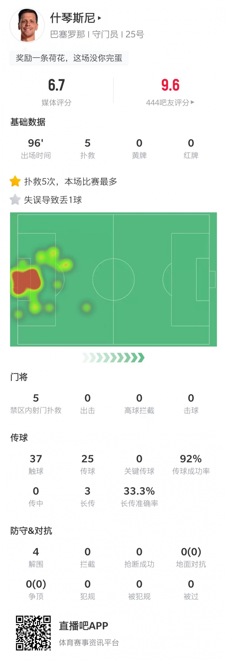 什琴斯尼本场数据：做出5次扑救，1次失误导致丢球&获评6.7分