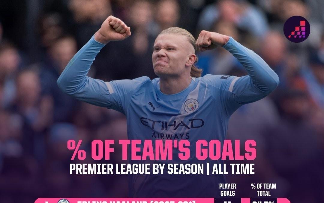 哈兰德本赛季进球数占曼城全队64.7%，若维持住将破英超纪录