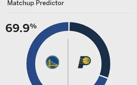 ESPN预测明日步行者vs勇士赛果：勇士胜率高达69.9%