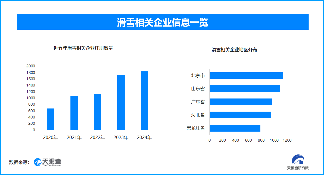 各地滑雪场积极备战新雪季现存滑雪相关企业超1.2万家