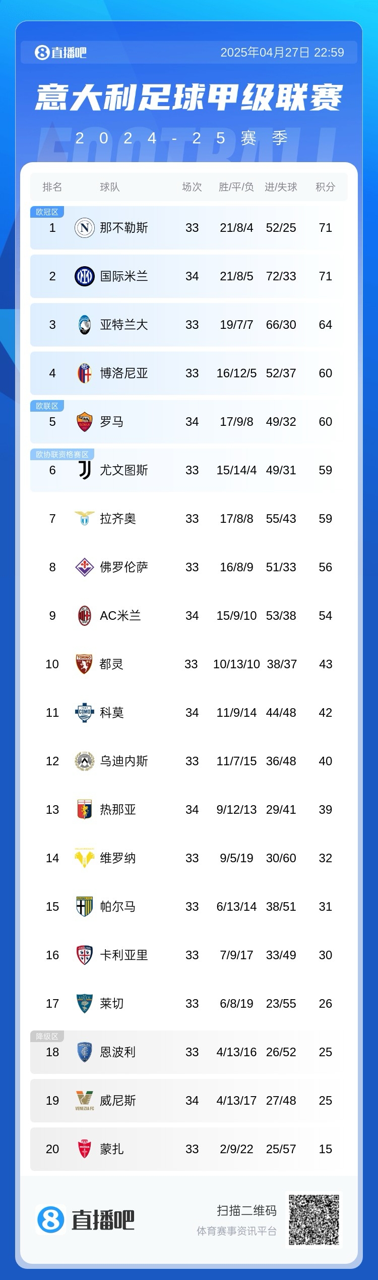 意甲积分榜：国米连败&先赛仍与那不