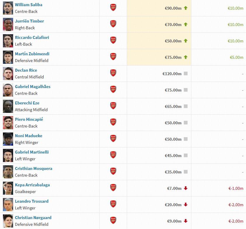 阿森纳球员身价变动：萨利巴上涨1000