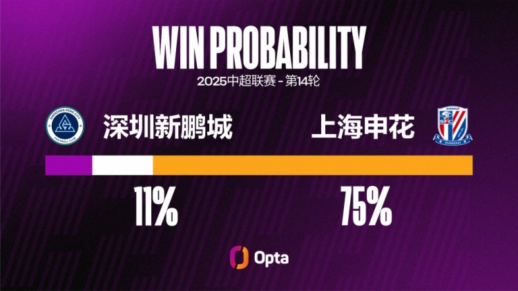 申花近三场联赛至少都攻入过3球，这