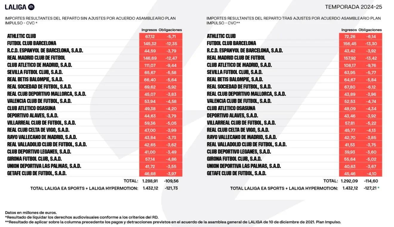 西甲2425赛季转播权收入：皇马1.58亿