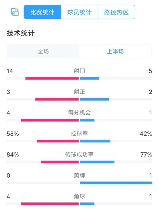 阿森纳01纽卡半场数据：射门145，射正32，控球率58%42%