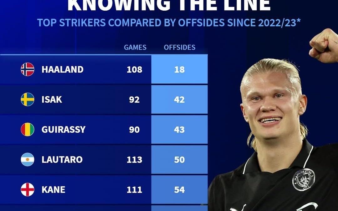 2223赛季以来顶级前锋越位数：哈兰德仅18次，C罗143次