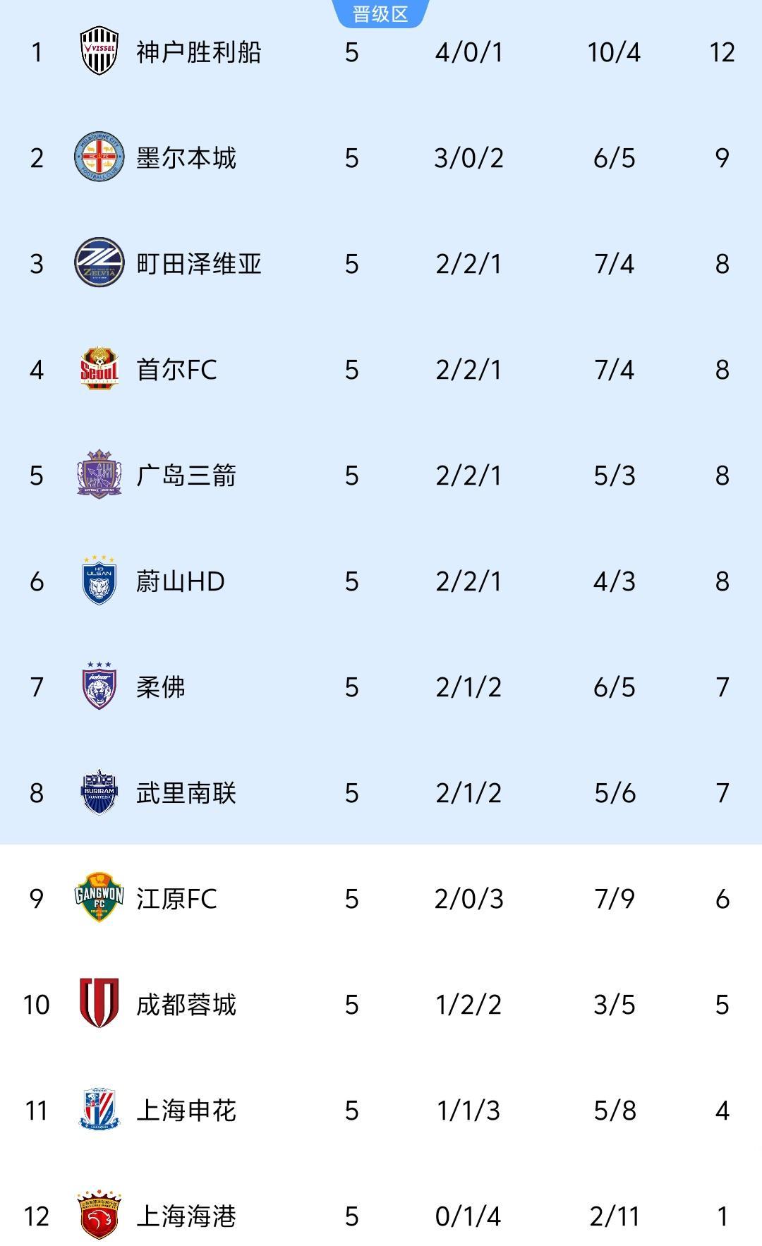 亚冠5轮积分榜：中超3队不胜包揽倒数3名，首支积分上双球队诞生