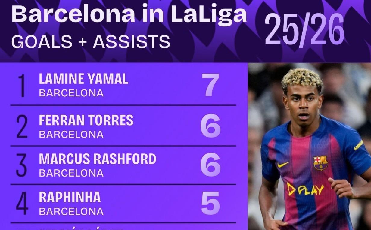 巴萨5人西甲直接参与至少5球，本赛季