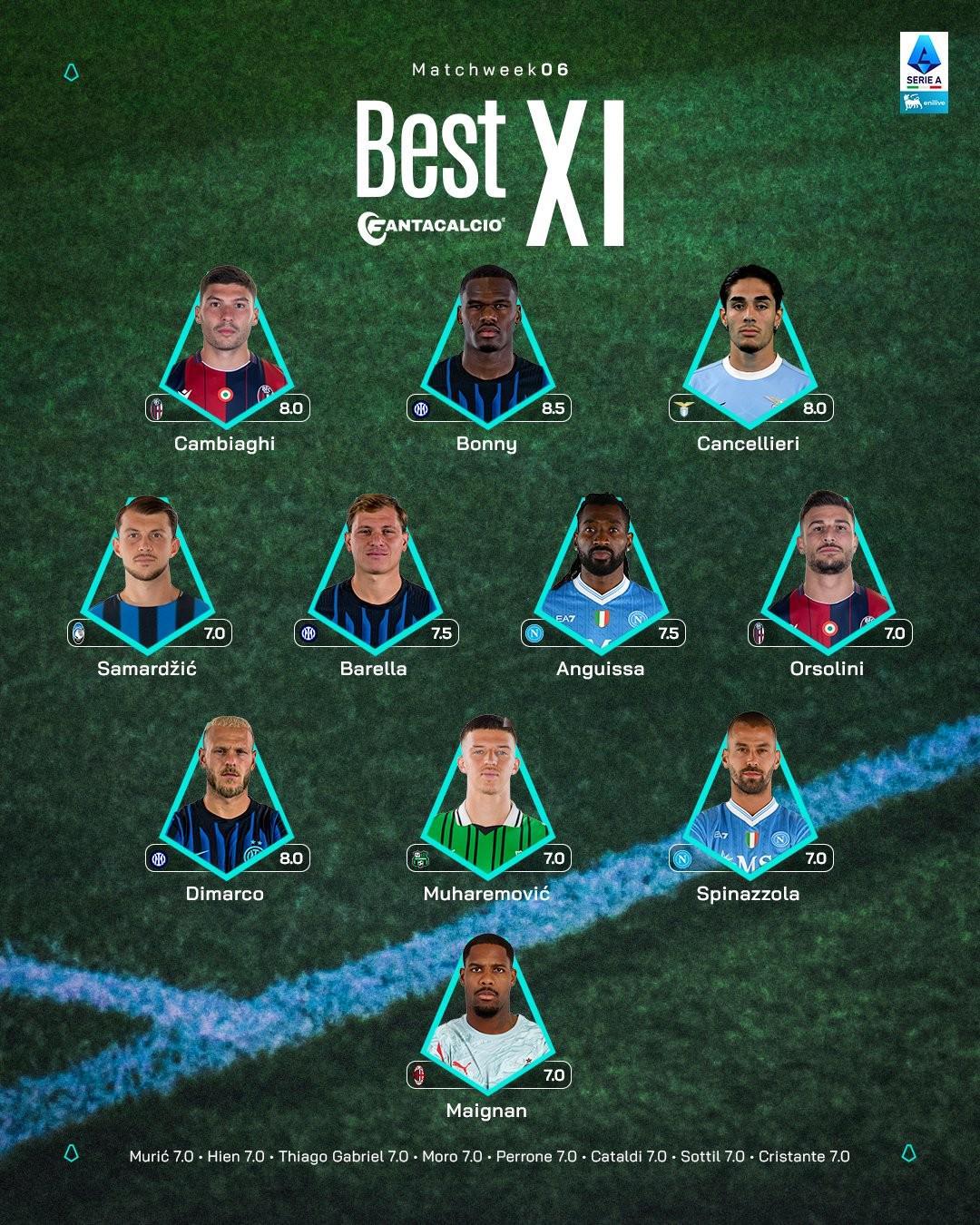 意甲第6轮最佳阵容：博尼领衔，国米3人入选，迈尼昂在列