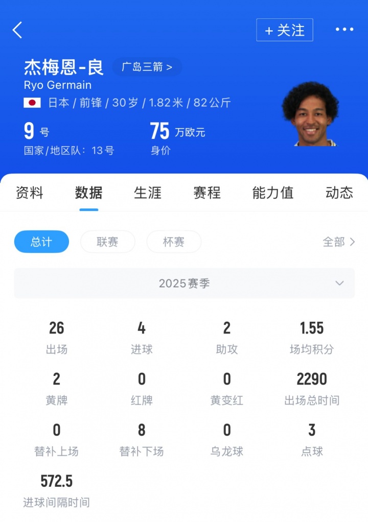 杰梅恩良本赛季在广岛三箭26场4球，本场26分钟就进4球