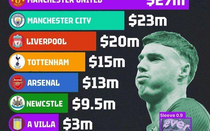 英超球衣衣袖广告收入排行榜：曼联第一，阿森纳仅第五