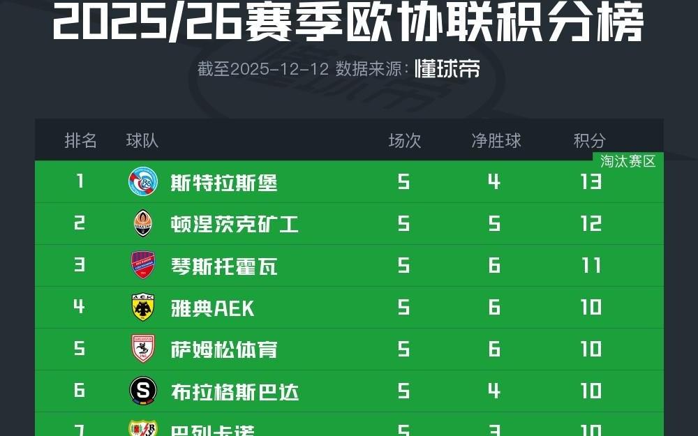 欧协联积分榜：斯特拉斯堡领跑，水晶宫距前8仅1分