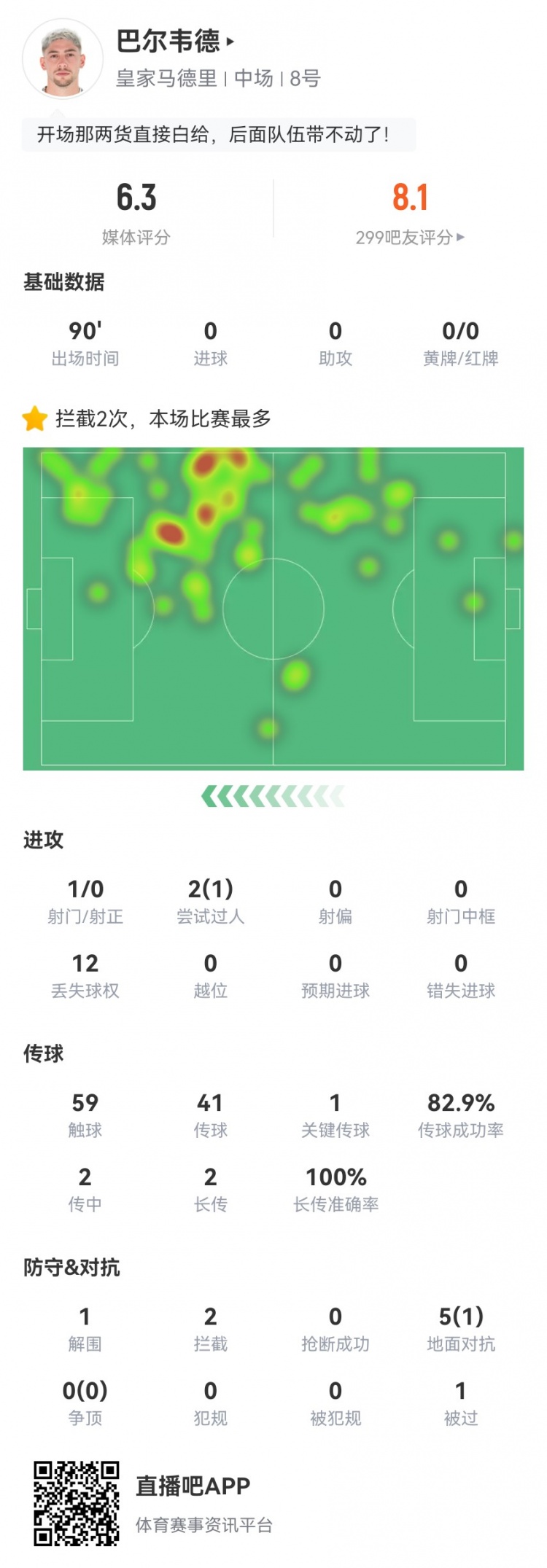 巴尔韦德客串右后卫1解围1封堵2拦截1被过5对抗1成功获评6.3分