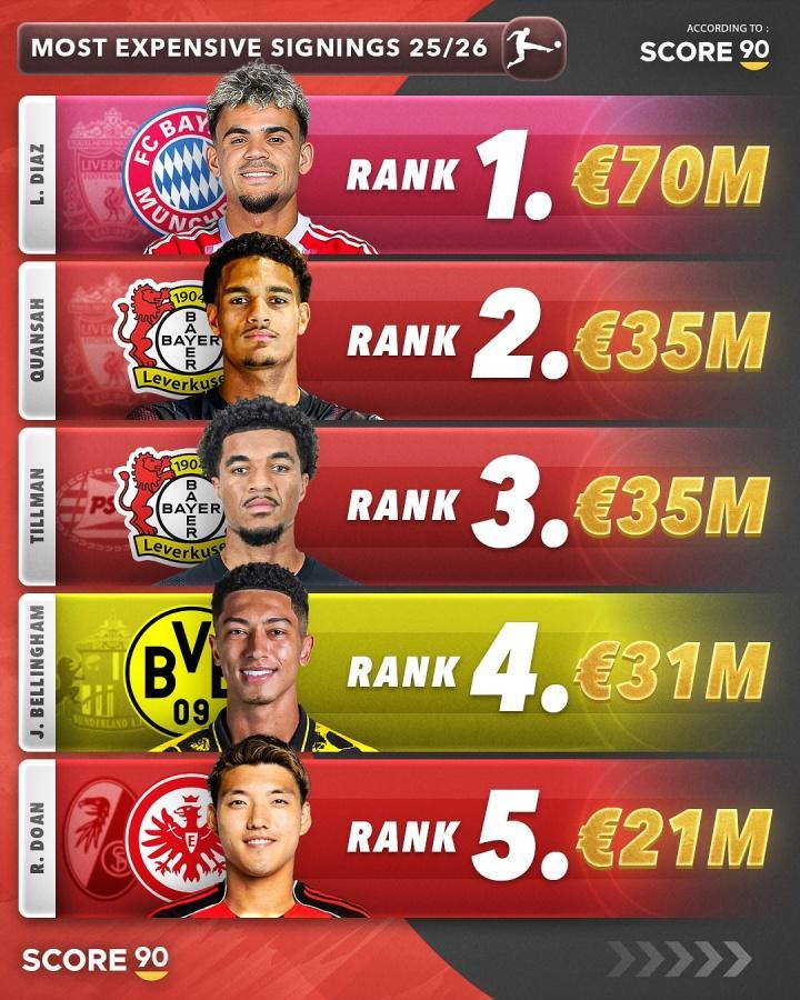 今夏德甲TOP5引援：拜仁7000万欧签迪亚斯居首药厂2席堂安律上榜