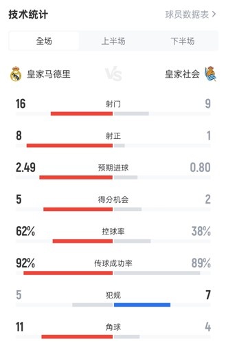 皇马20皇社全场数据：射门169，射正81，控球率62%38%