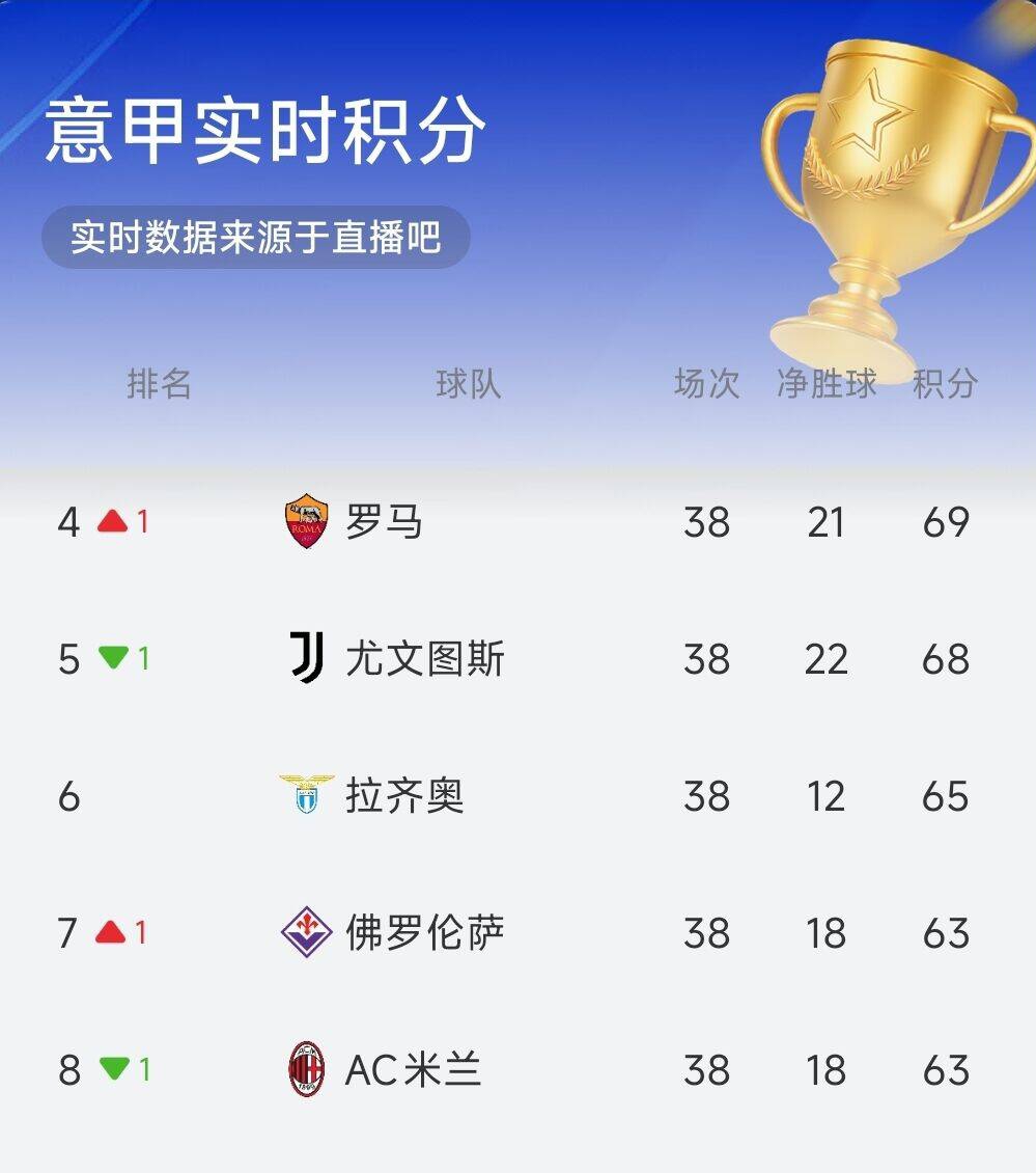 【意甲实时积分榜】罗马升入前四尤文降至第五