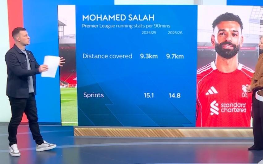萨拉赫上赛季英超每90分钟跑动9.3公里，本赛季9.7公里
