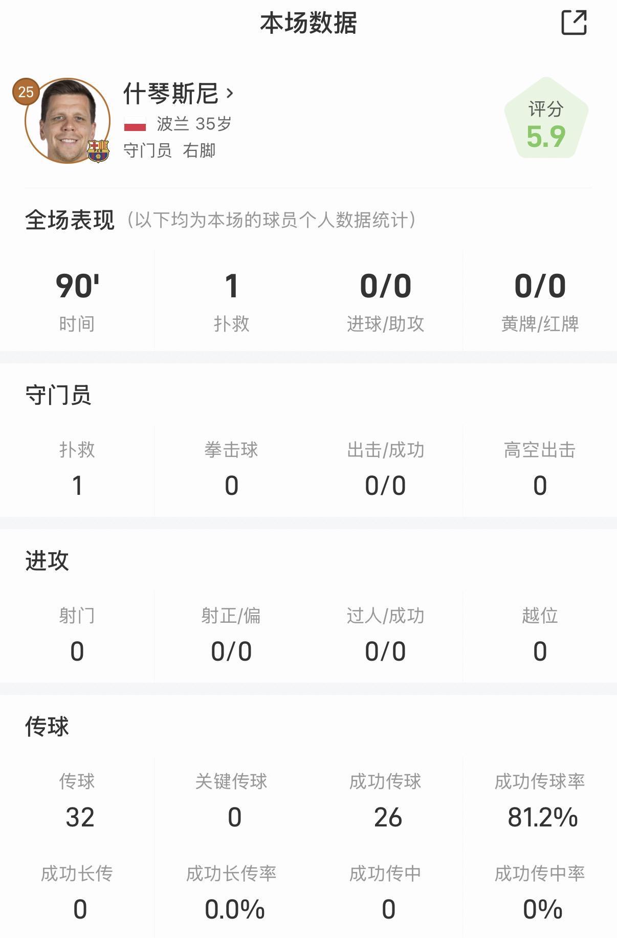 什琴斯尼全场数据：仅贡献一次扑救，传球成功率81.2%