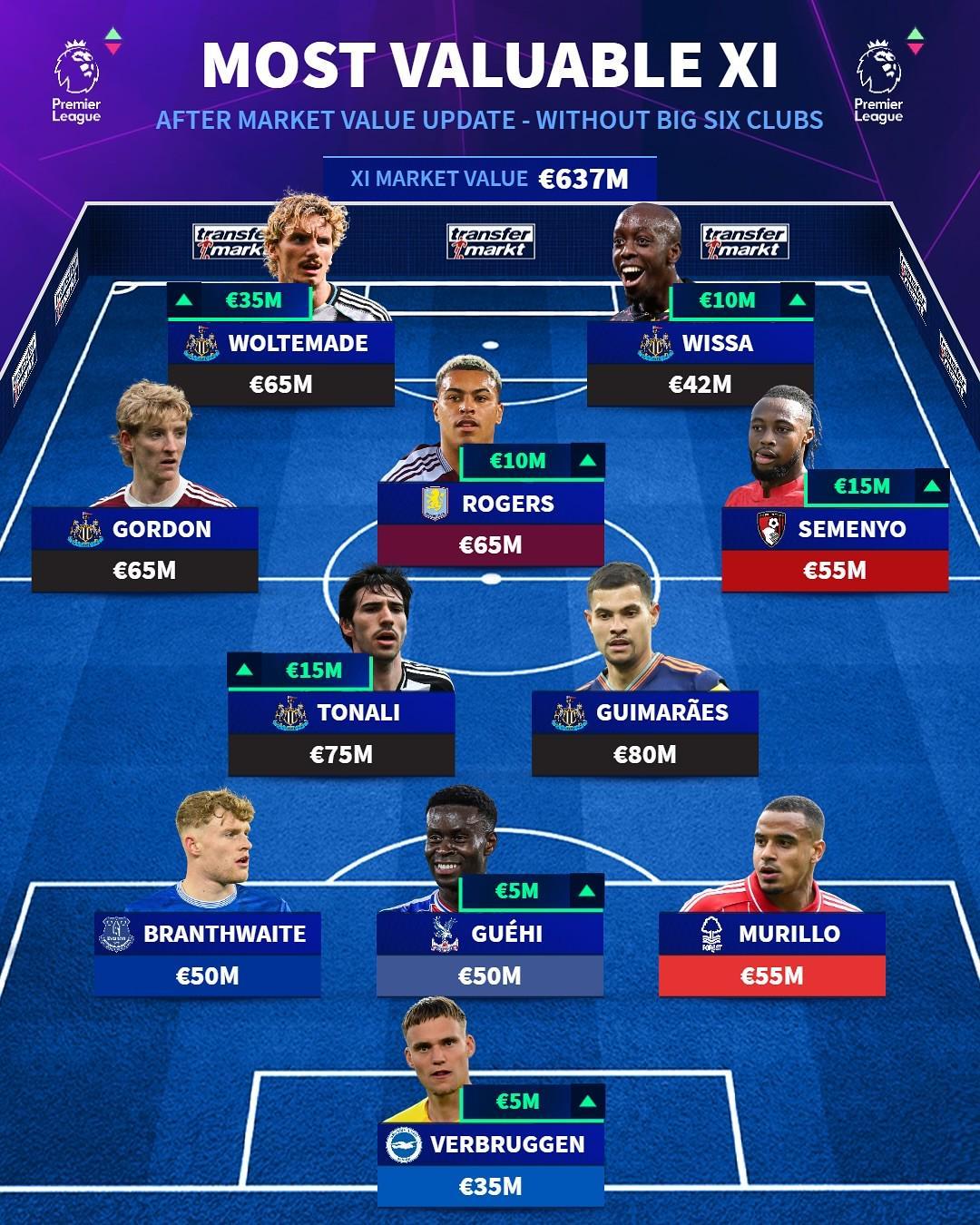 德转列英超非BIG6最贵阵容：沃尔特马