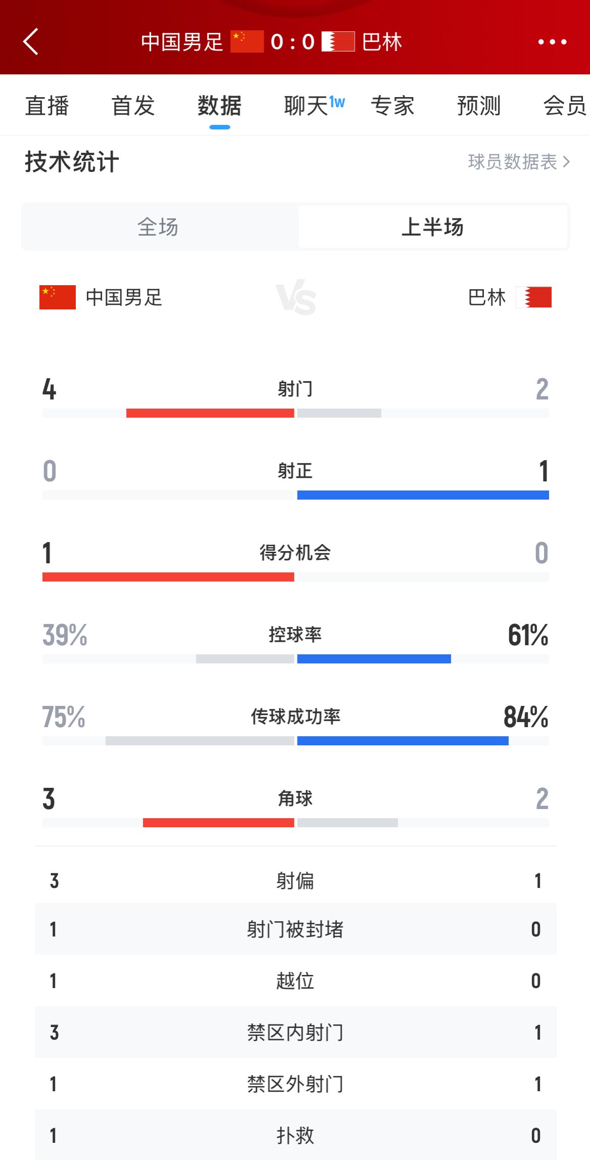 三次角球两出界，半场数据：国足4射0正