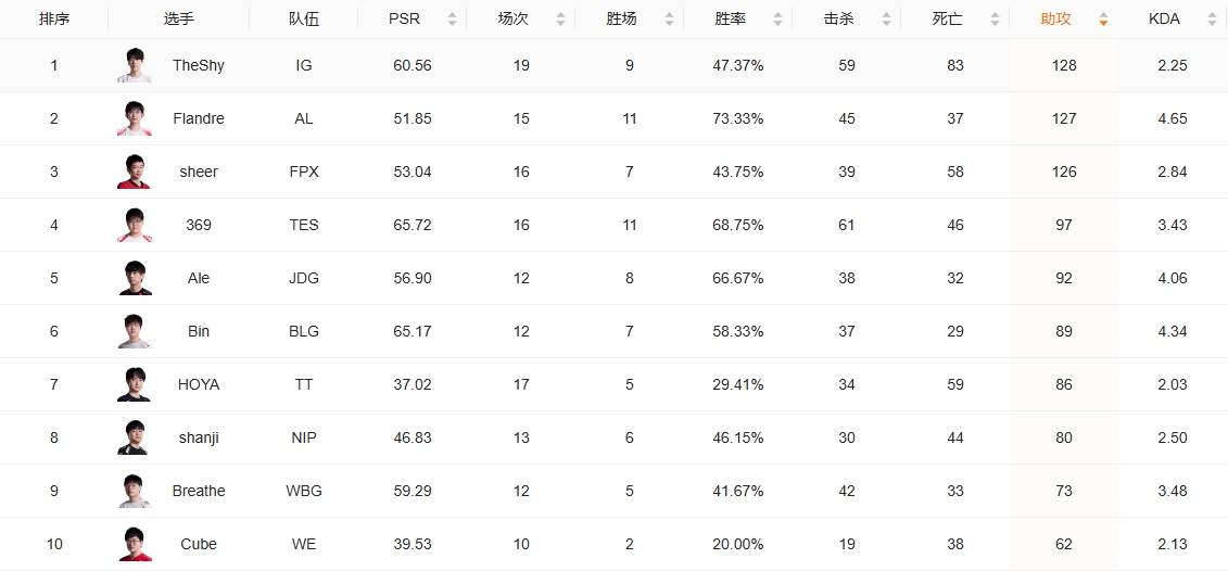 全员助攻王iG五名选手助攻数皆是各位置第一