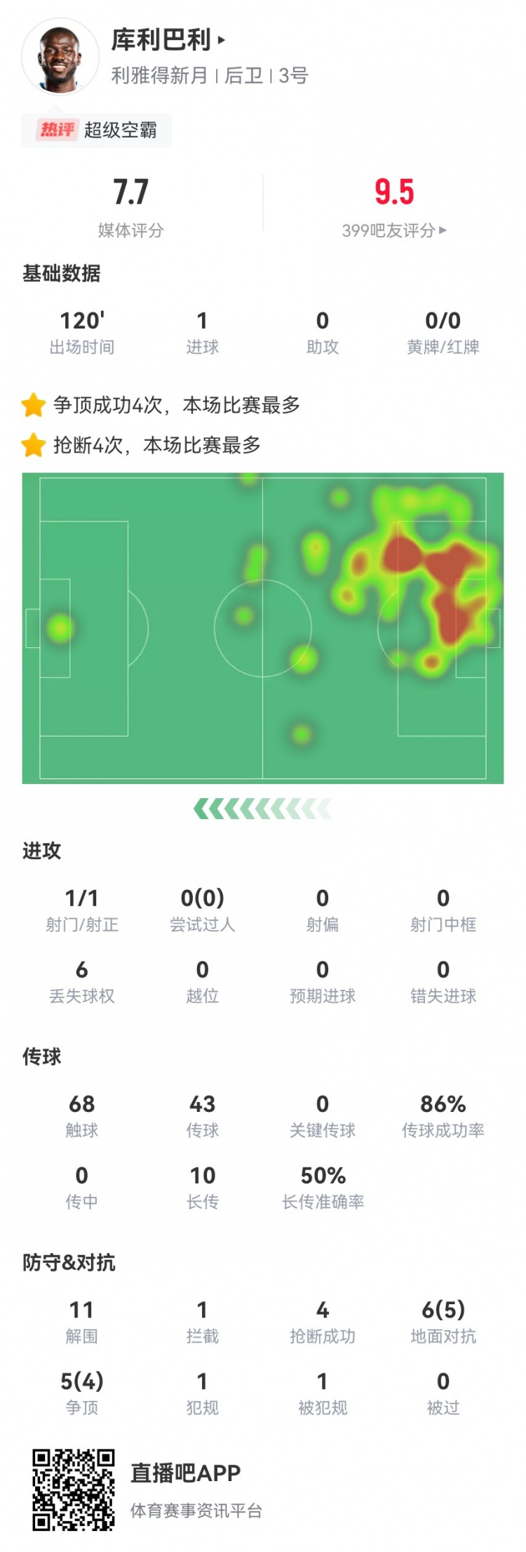 空霸！库利巴利本场1球+5成功长传11