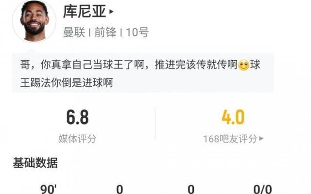 库尼亚本场数据：射门4次射正1次，丢失球权10次，评分6.8