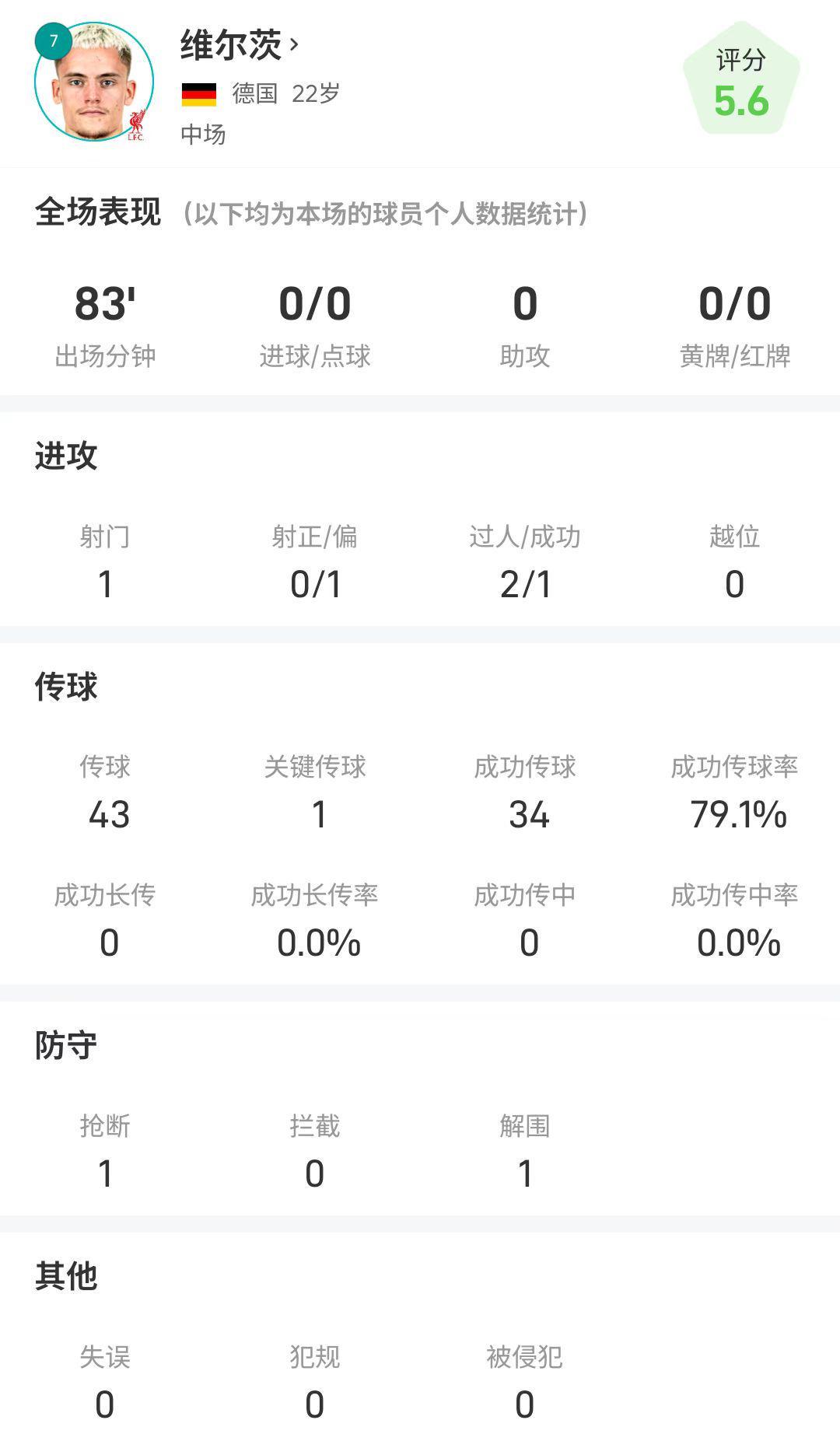 维尔茨全场数据：出场83分钟仅1次射