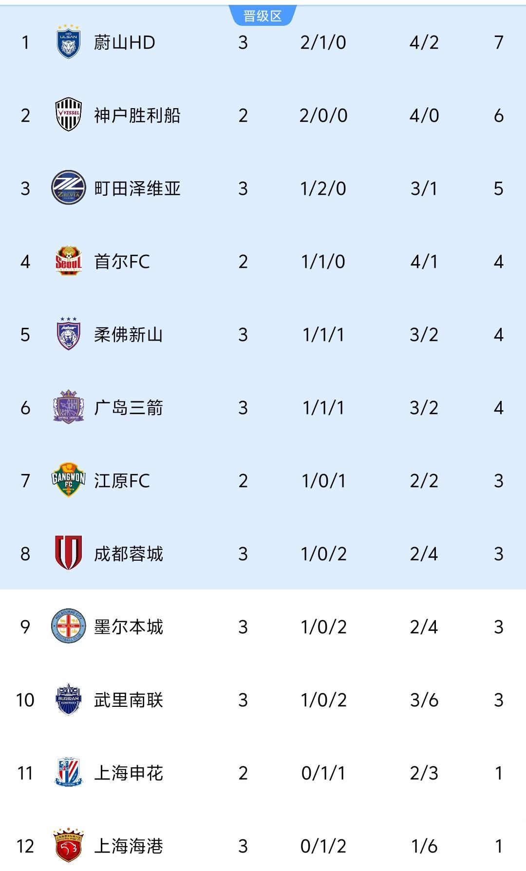 亚冠精英赛最新积分榜：中超2队均输球，上港垫底，2队3轮不败