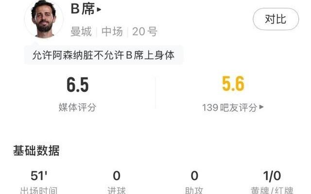 B席半场7次丢失球权+染黄，仅获评6.5