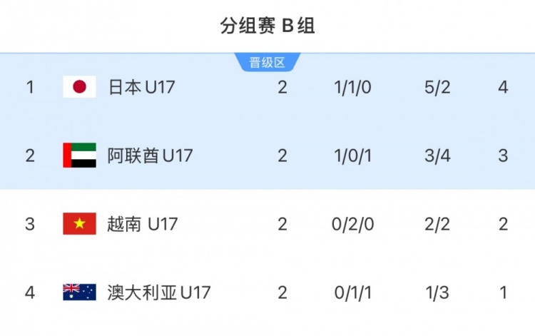 赢球就进U17世界杯！越南U17连平袋鼠日本，末轮胜阿联酋必晋级