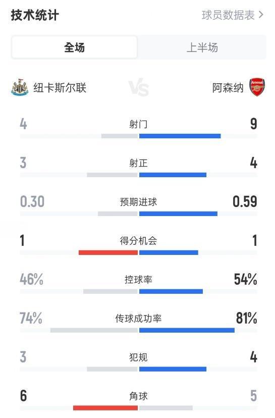 纽卡半场10阿森纳数据：射门49，射正34，控球率46%54%