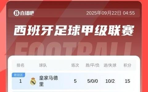 西甲积分榜：皇马全胜2分优势领跑，巴萨第2，马竞仅6分排第12