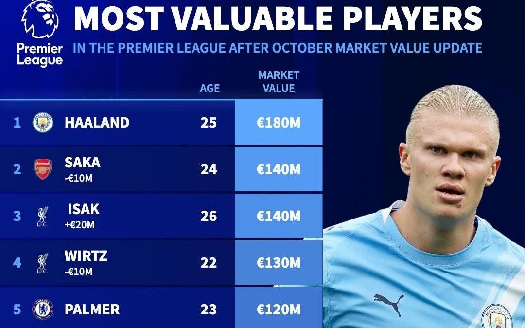 英超身价变更：维尔茨降至1.3亿欧，萨卡降至1.4亿欧，凯塞多升至1亿欧