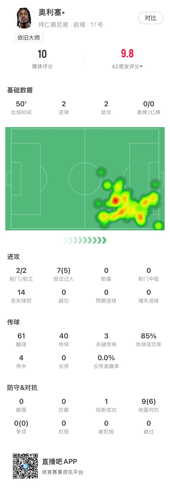 奥利塞vs奥克兰城半场数据：2球2助攻