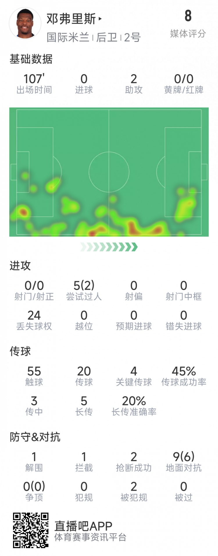 邓弗里斯本场数据：2次助攻，4次关键传