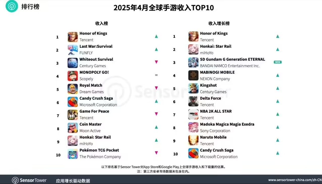 SensorTower报告4月全球手游收入：《