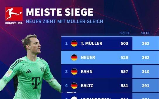 第362场胜利！诺伊尔追平由穆勒保持的德甲最多胜场纪录