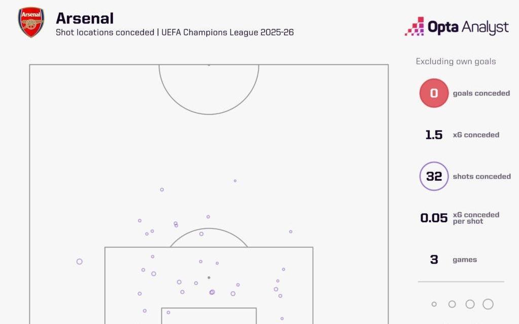 能否做到枪手有望成第2支前4场欧冠