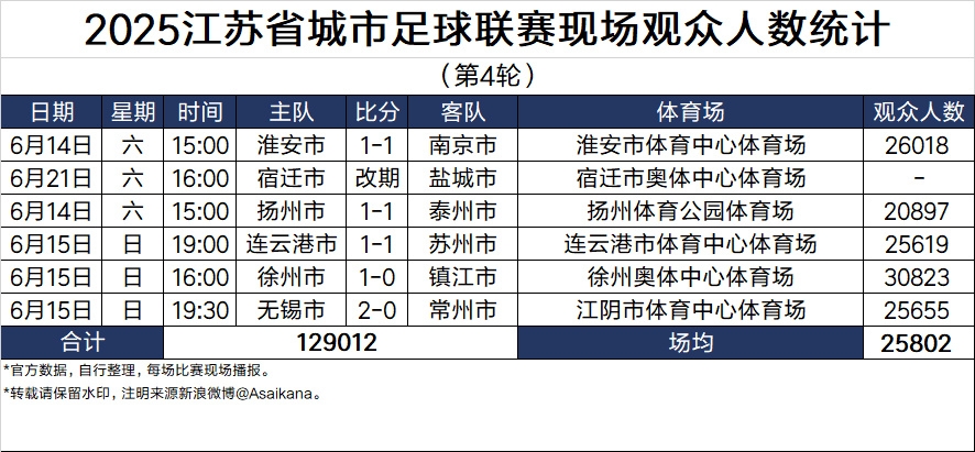甚至比中超高！苏超本轮场均25802人，中超本赛季场均24756人