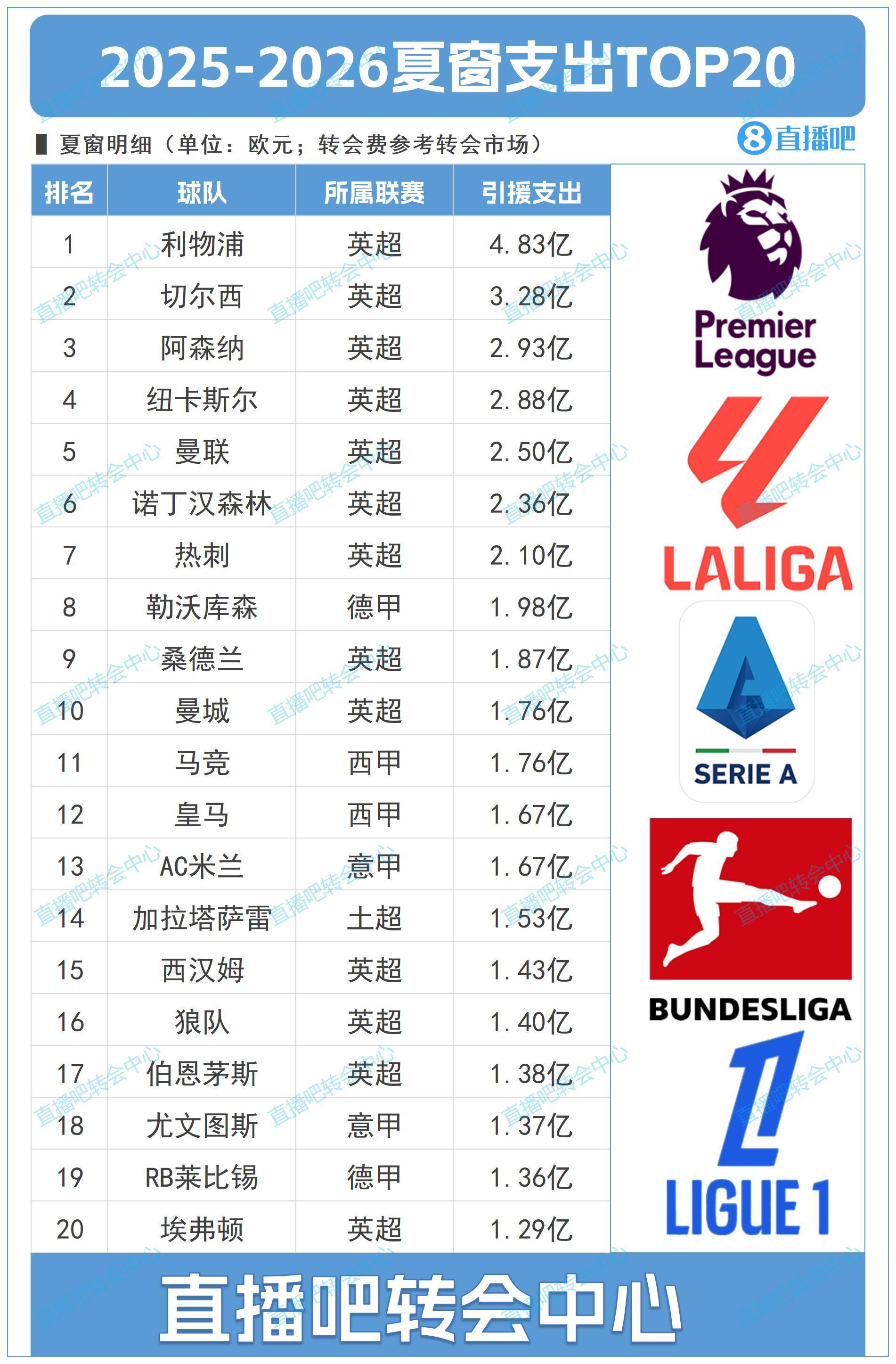 英钞！夏窗TOP20支出：利物浦4.83亿英超刷屏前十占9席！药厂第8