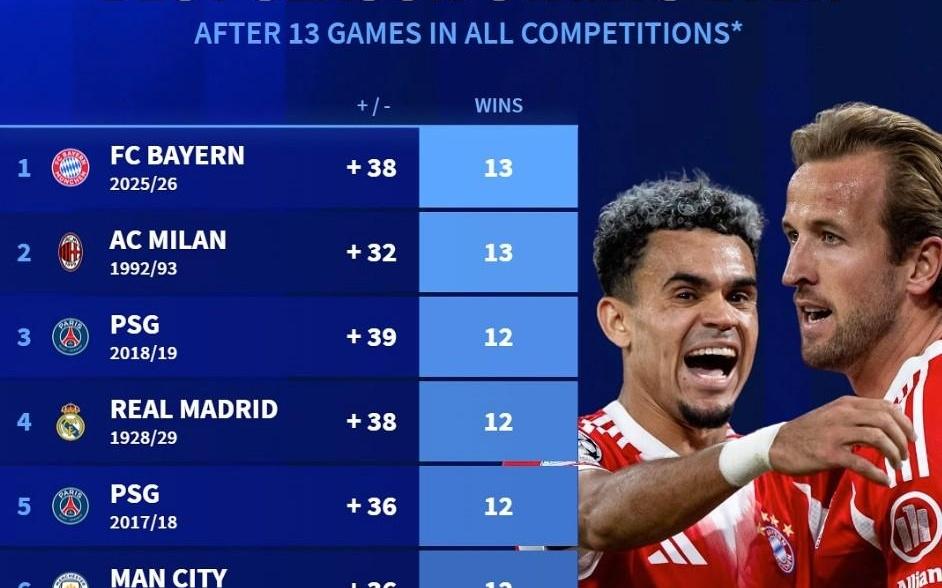 五大联赛开季13场历史10佳成绩:拜仁13战全胜+净胜38球第一
