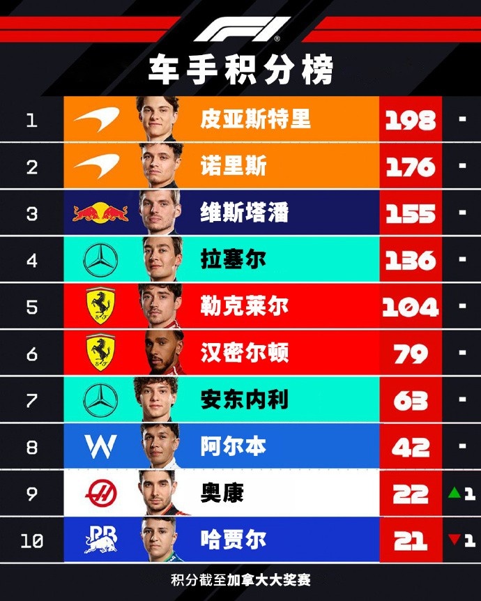 F1车手积分榜：皮亚斯特里22分领跑，维
