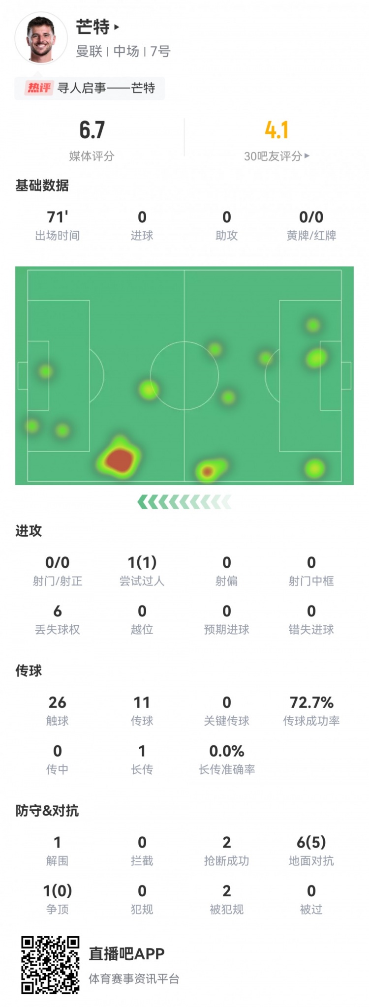 疑似上场寻人启事！芒特数据：71分钟仅