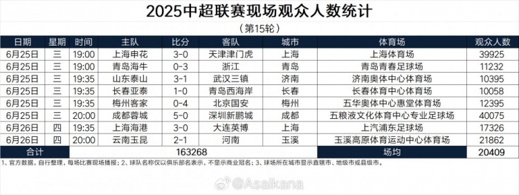 2025中超联赛现场观众人数统计第15轮
