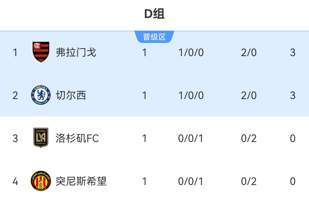 世俱杯D组积分榜：弗拉门戈切尔西同积3分2球，洛杉矶FC暂第3