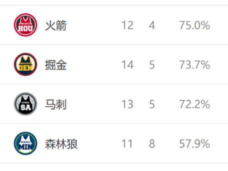 西部排名又乱了：独行侠创NBA奇迹，森